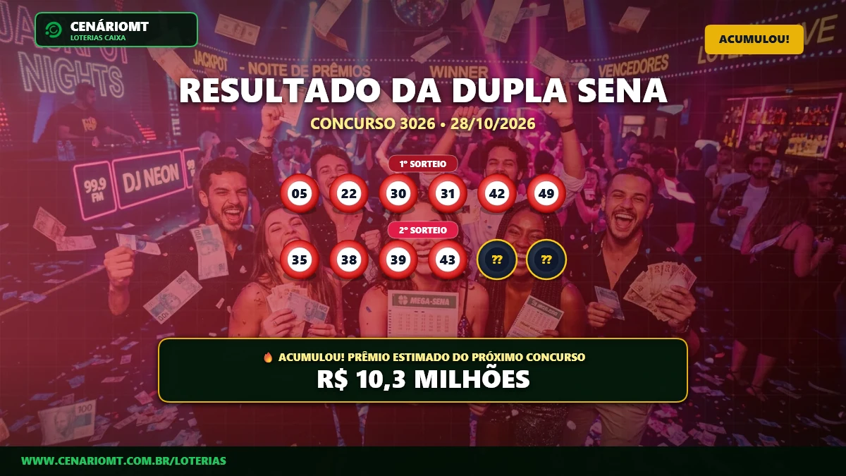 Dupla Sena 3026 acumula em R$ 10,30 Milhões; aposta de Sinop leva R$ 3,7 Mil