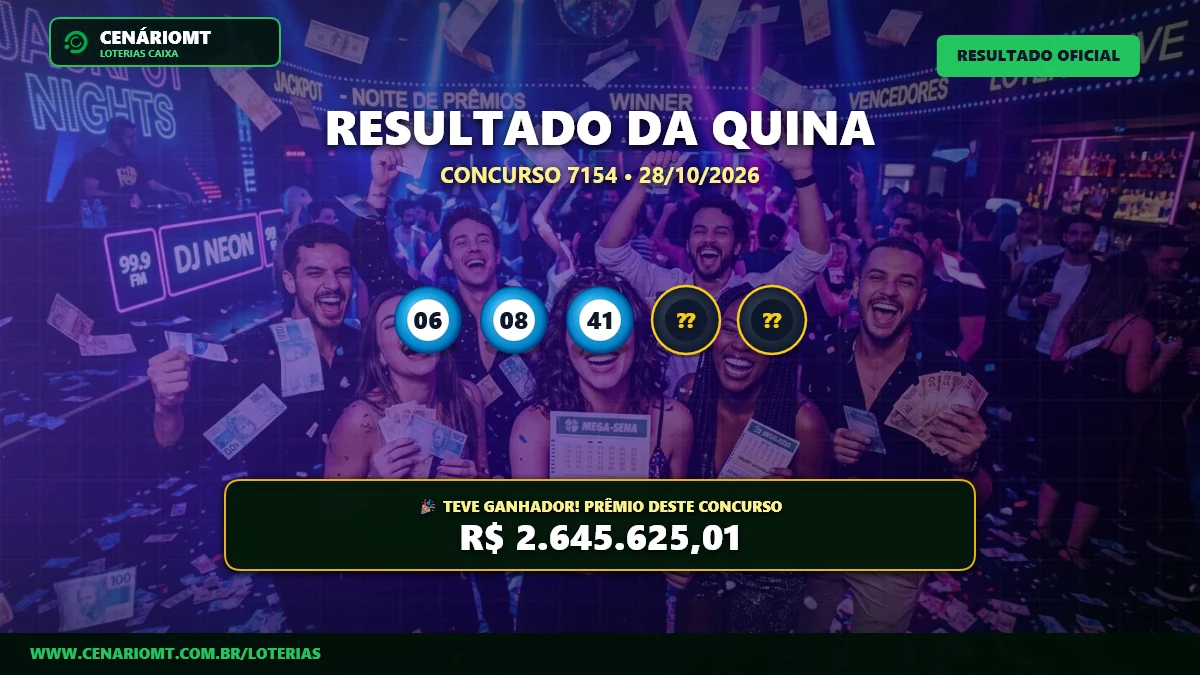 Quina 7154 premia aposta de Paranaíta (MT) com R$ 6,6 Mil; próximo concurso vale R$ 7,20 Milhões